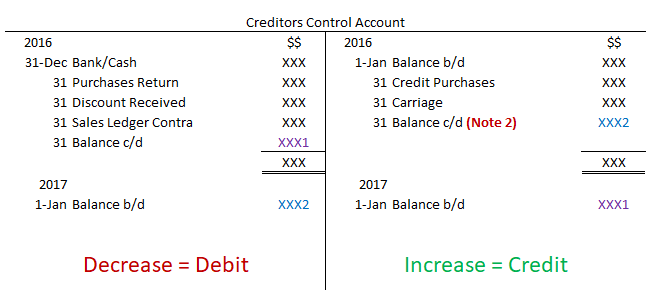 Creditors Control Account